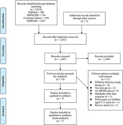 Association Between Asthma and Migraine: A Systematic Review and Meta-Analysis of Observational Studies
